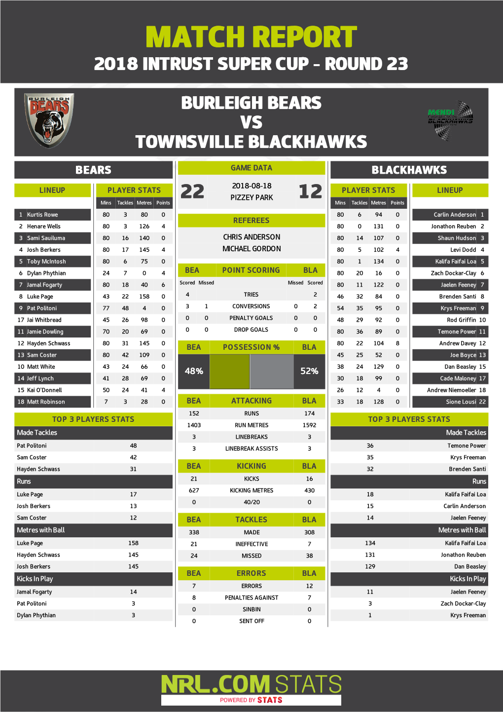 Burleigh Bears V Townsville Blackhawks