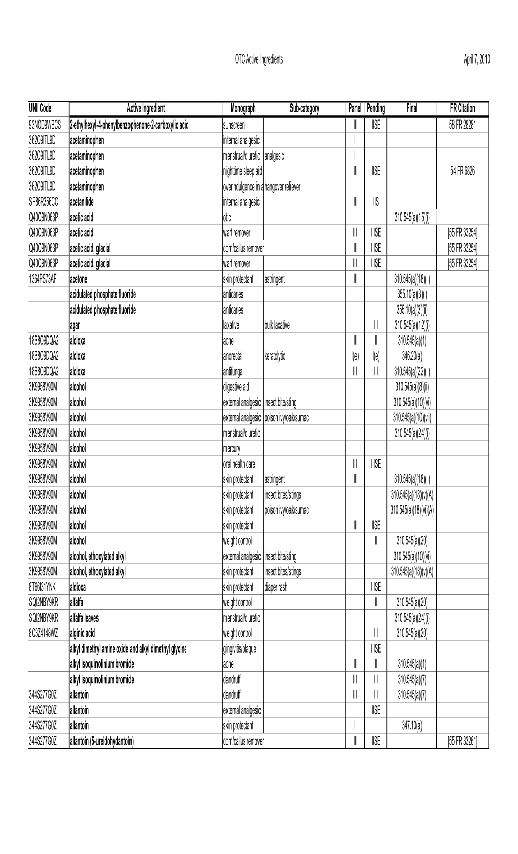 OTC Active Ingredients April 7, 2010