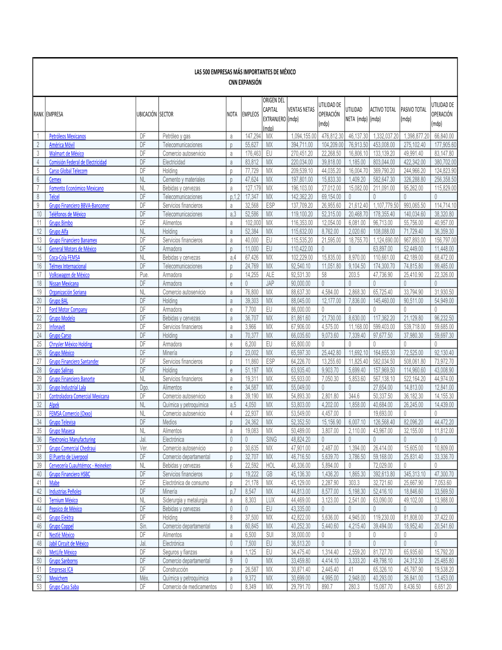 Las 500 Empresas Más Importantes De México Cnn Expansión