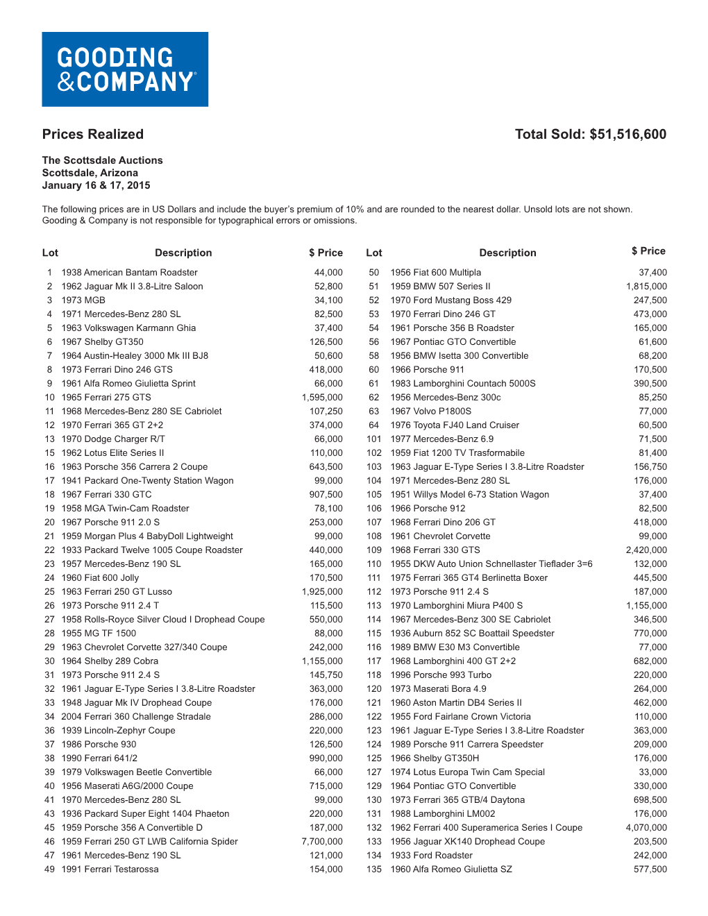 Prices Realized Total Sold: $51,516,600