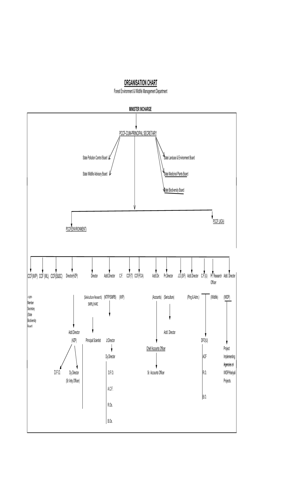 ORGANISATION CHART Forest Environment & Wildlife Management Department