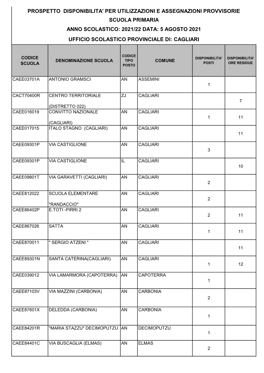 PRIMARIA Disponibilita of Operazioni Annuali