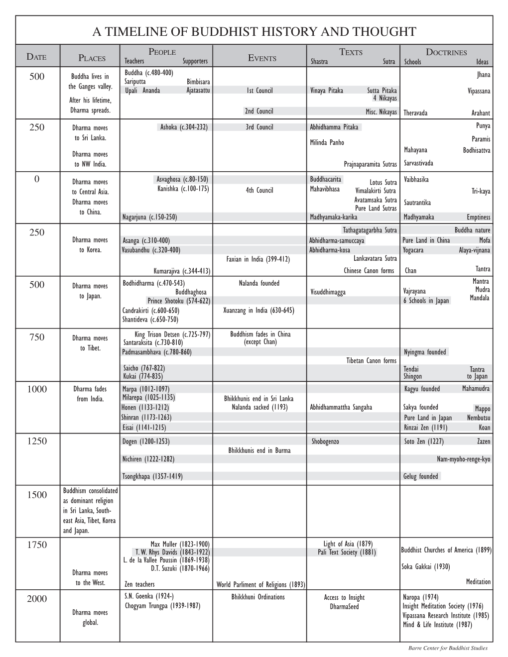 A Timeline of Buddhist History and Thought