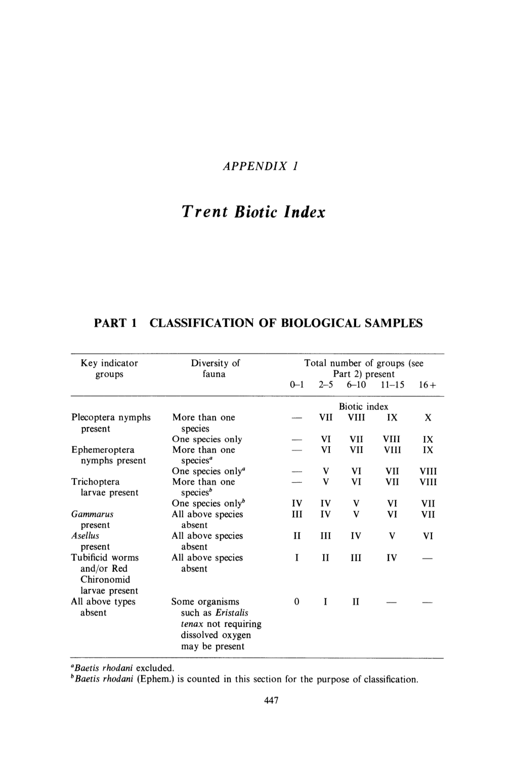 Trent Biotic Index