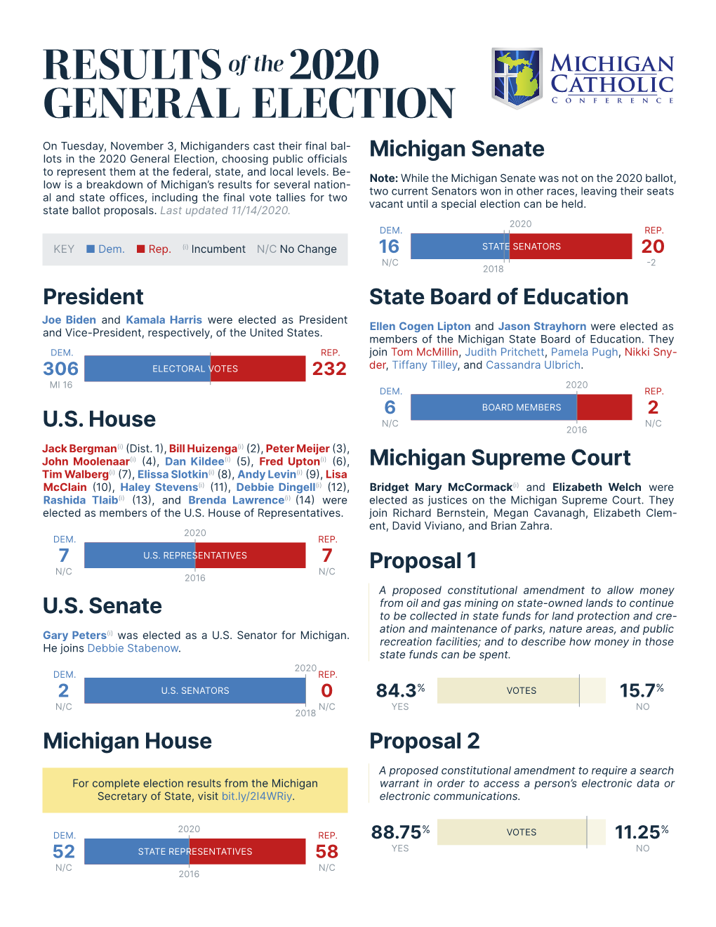 Resultsof the 2020 GENERAL ELECTION