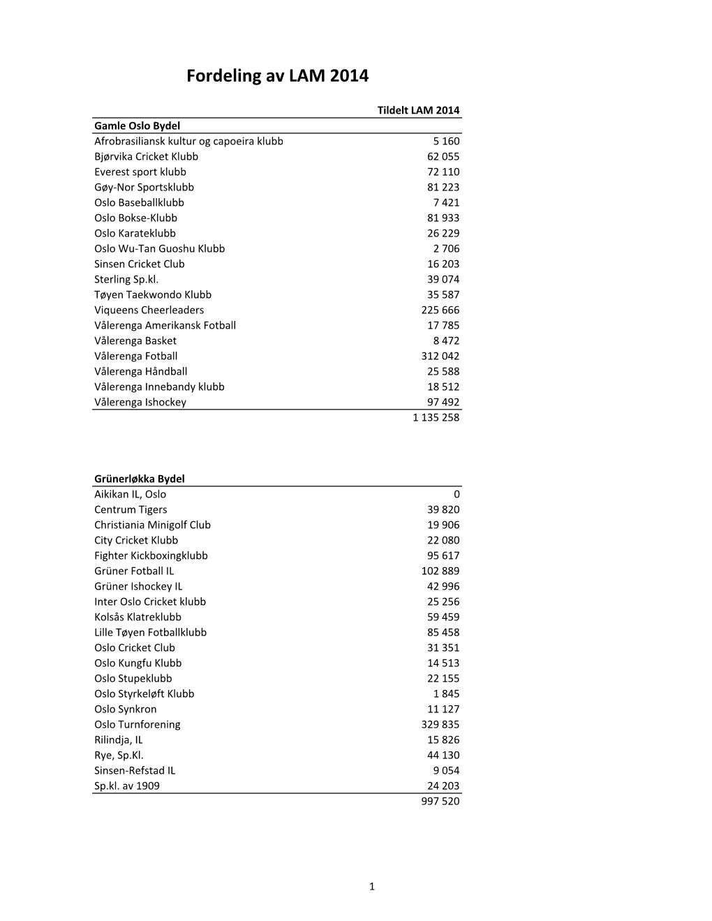 Fordeling Av LAM 2014