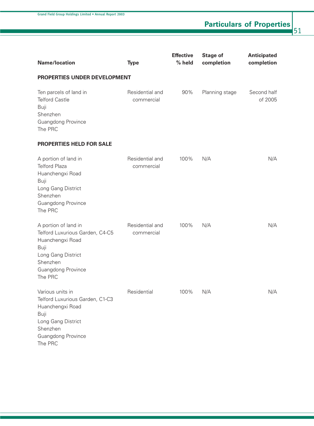 Particulars of Properties 51