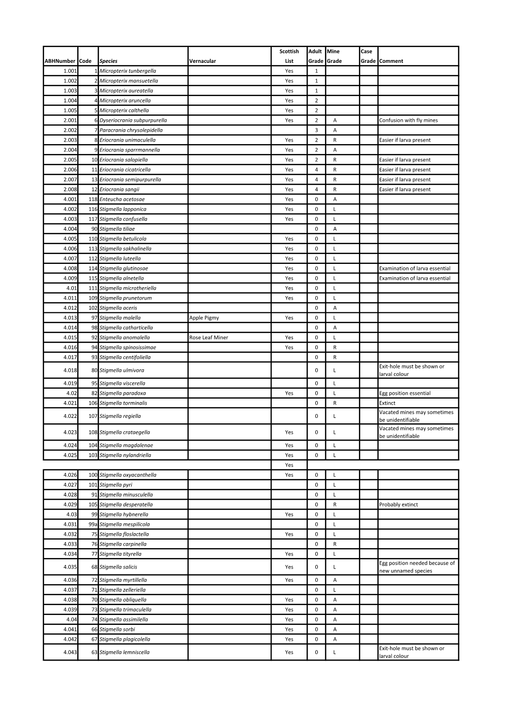 Scottish Adult Mine Case Abhnumber Code Species Vernacular List