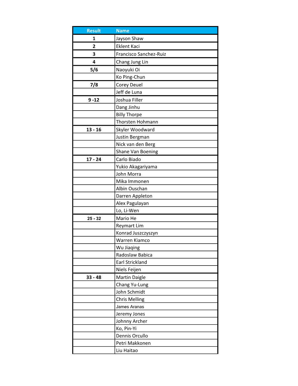 2017 US Open Ranking