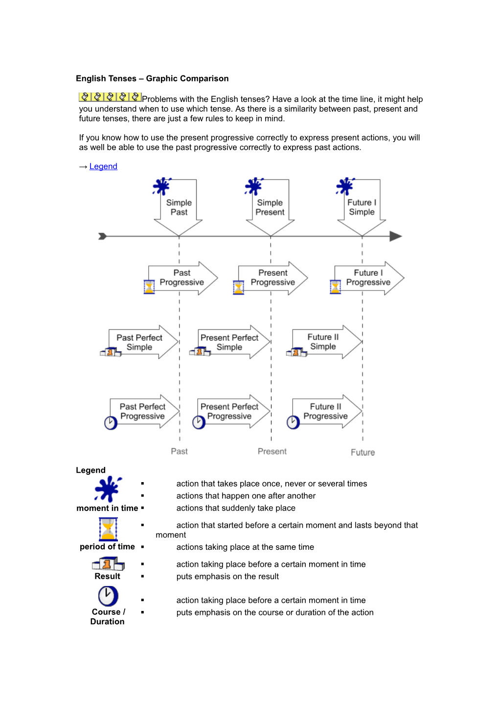 English Tenses – Graphic Comparison