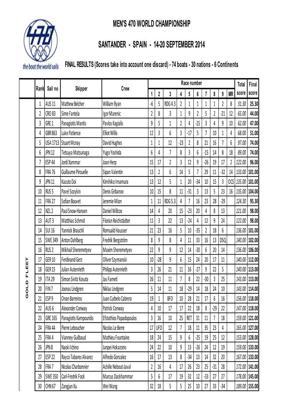 WC2014 Men Results.Xlsx