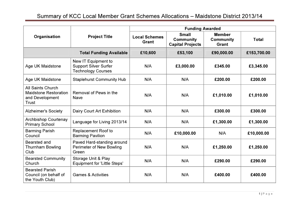 Summary of KCC Local Member Grant Schemes Allocations – Maidstone District 2013/14