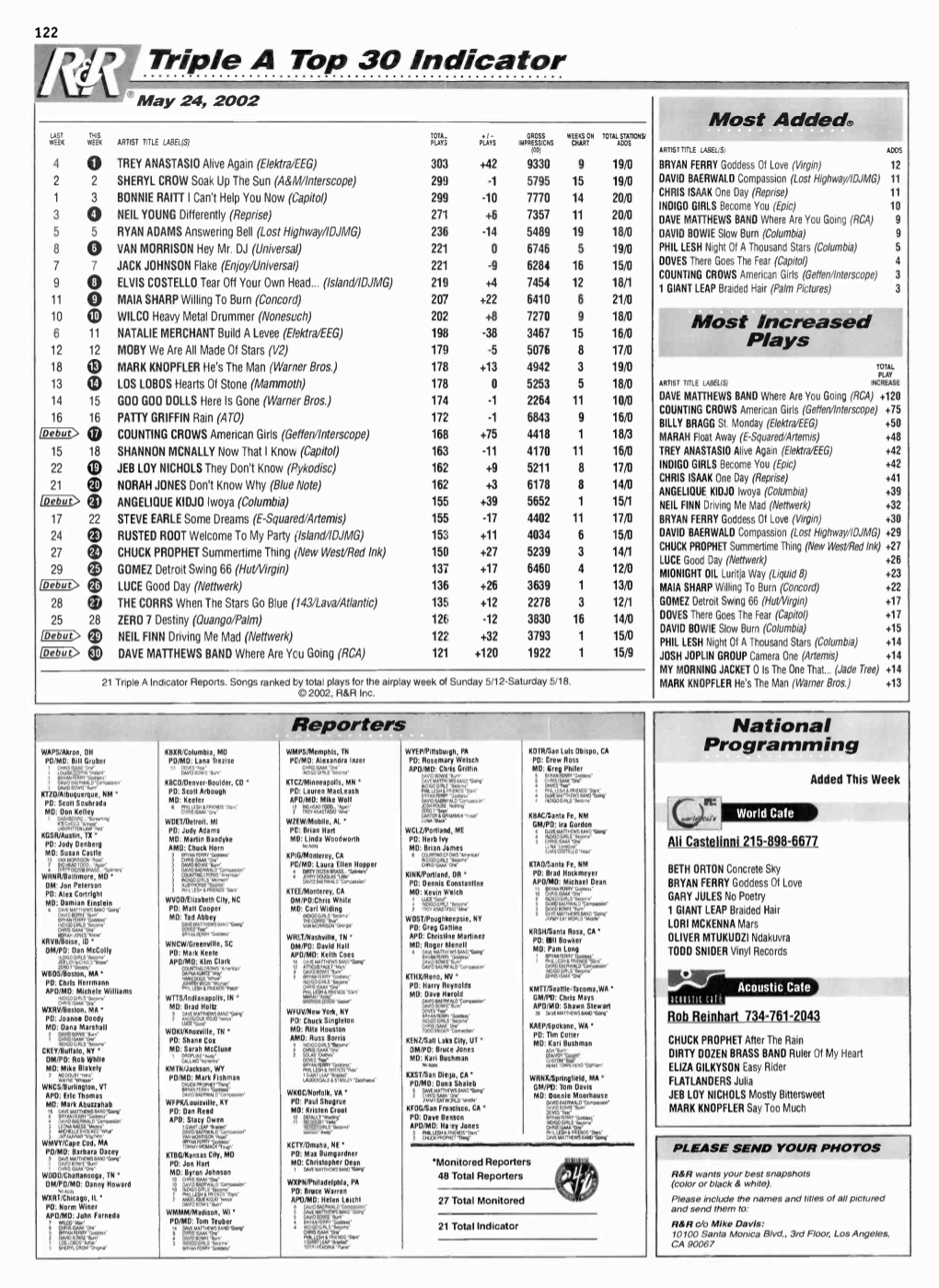 Triple a Top 30 Indicator May 24, 2002 Most Added