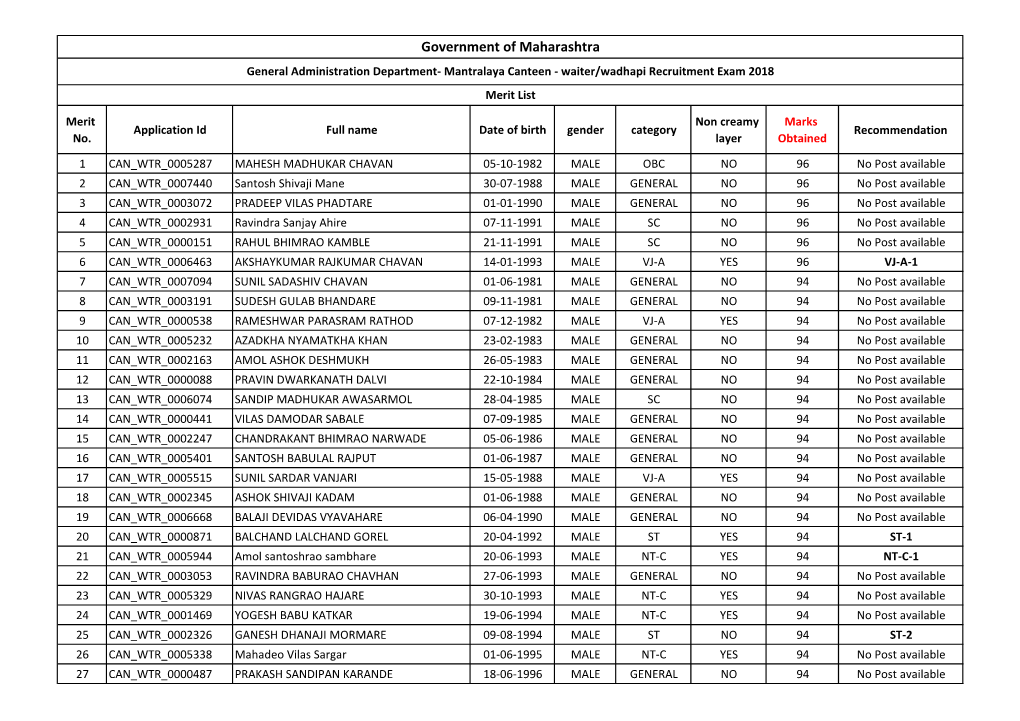 Government of Maharashtra General Administration Department- Mantralaya Canteen - Waiter/Wadhapi Recruitment Exam 2018 Merit List