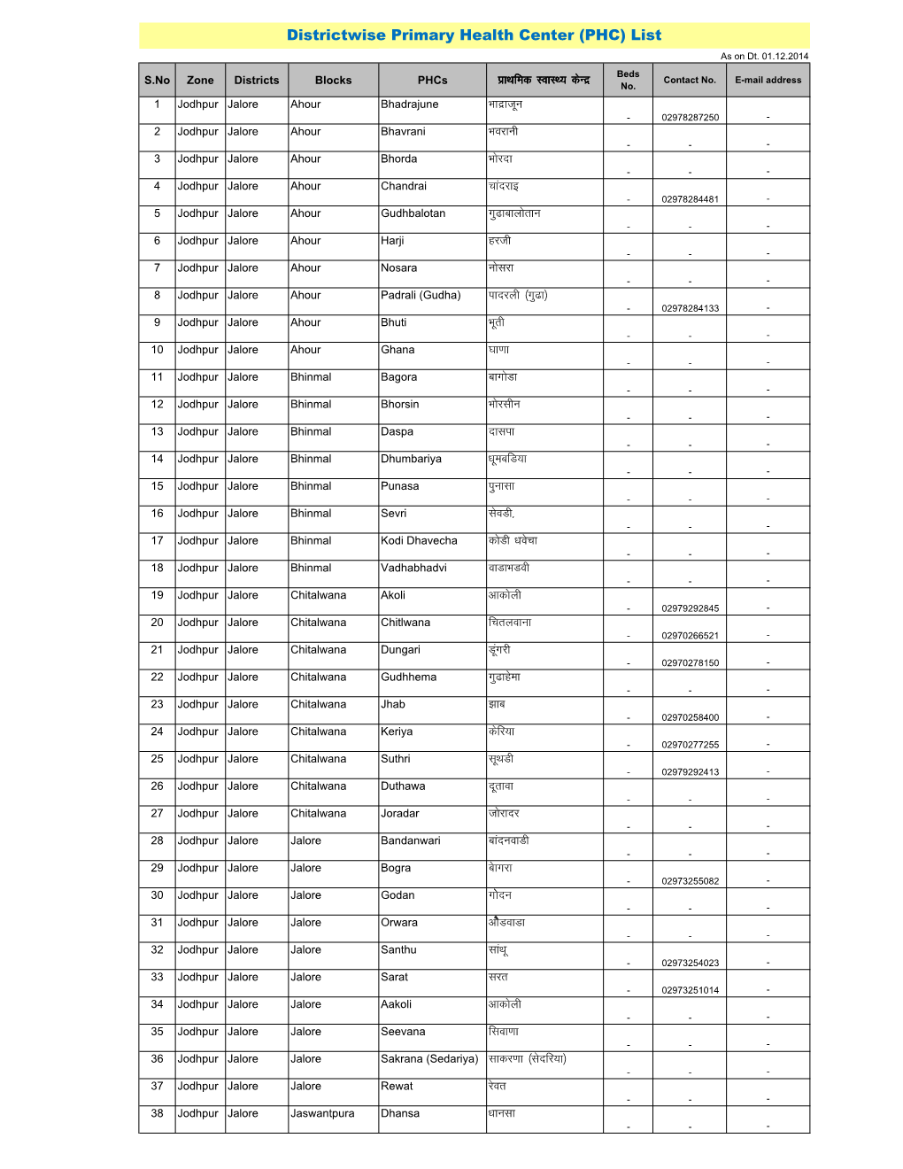 Zonewise CHC & PHC List Dt. 22.12.2014