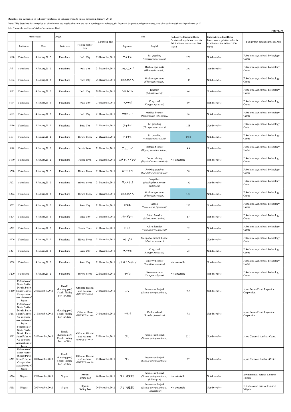 Results of the Inspection on Radioactive Materials in Fisheries