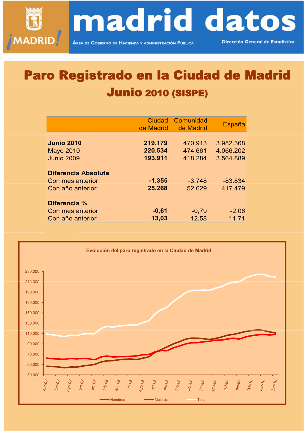 Paro Registrado En La Ciudad De Madrid Junio 2010 (()SISPE)