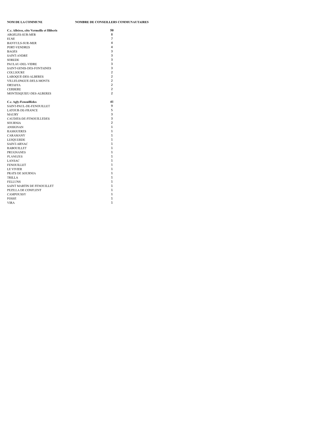 Tableau Conseillers Communautaires.Pdf