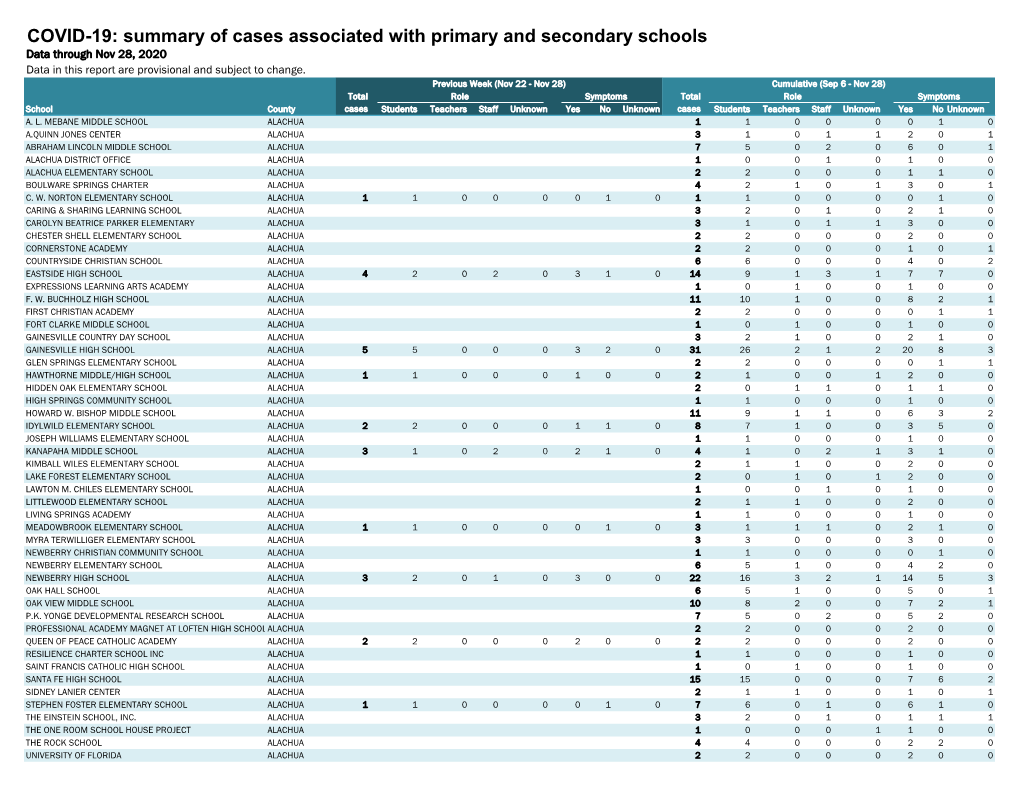 Summary of Cases Associated with Primary and Secondary Schools Data Through Nov 28, 2020 Data in This Report Are Provisional and Subject to Change