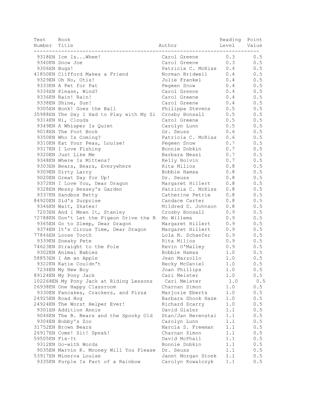 Test Book Reading Point Number Title Author Level Value ------9318EN Ice Is...Whee! Carol Greene 0.3 0.5 9340EN Snow Joe Carol Greene 0.3 0.5 9306EN Bugs! Patricia C