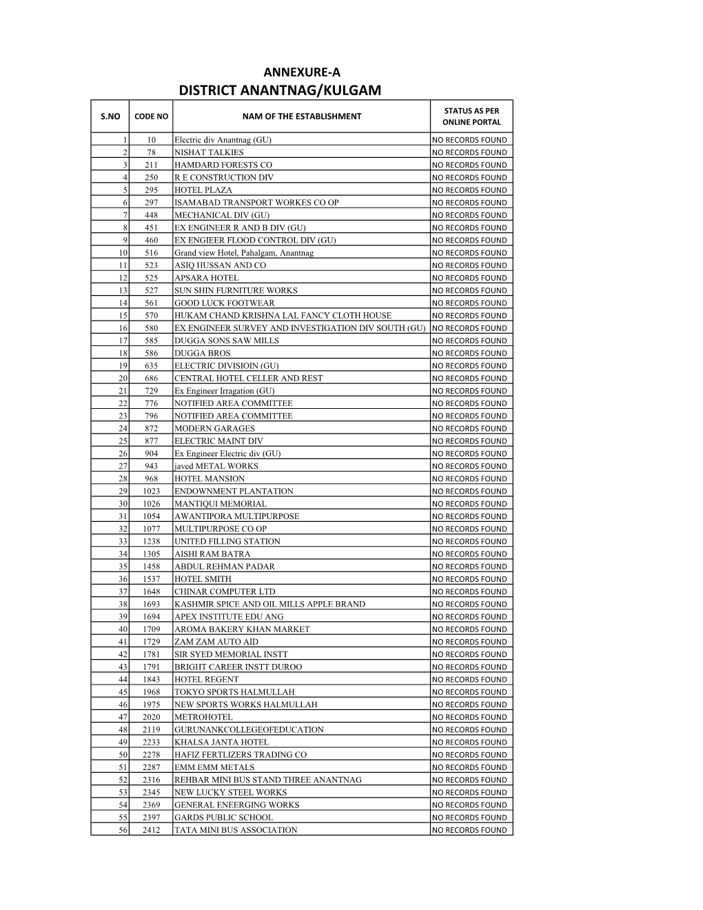 District Anantnag/Kulgam Status As Per S.No Code No Nam of the Establishment Online Portal