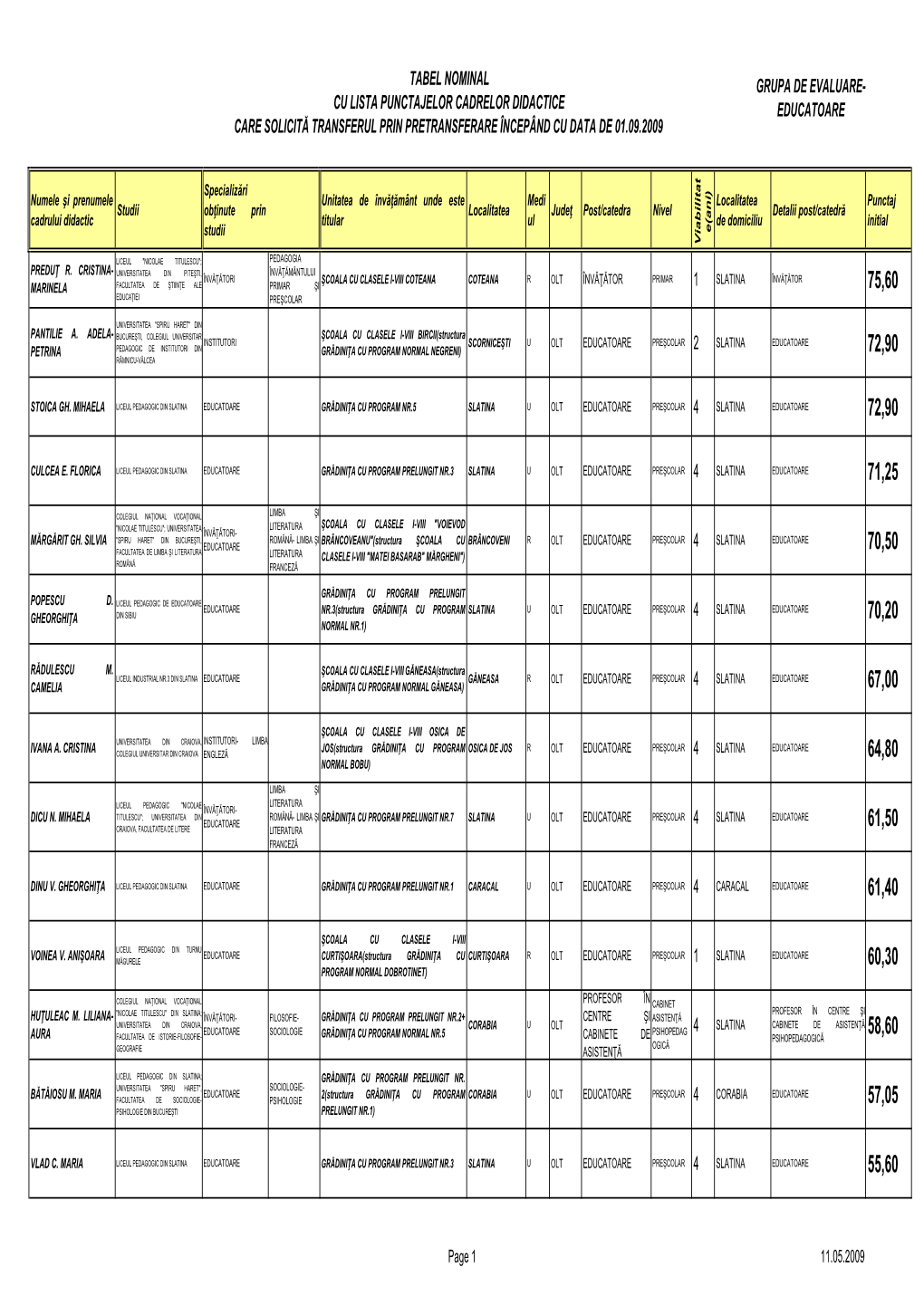 Tabel Nominal Grupa De Evaluare- Cu Lista Punctajelor Cadrelor Didactice Educatoare Care Solicită Transferul Prin Pretransferare Începând Cu Data De 01.09.2009