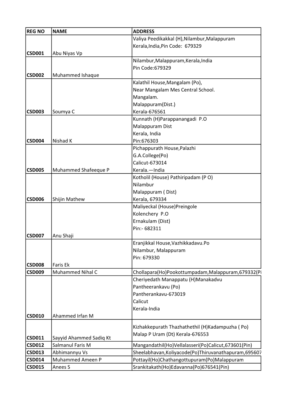REG NO NAME ADDRESS CSD001 Abu Niyas Vp Valiya Peedikakkal (H),Nilambur,Malappuram Kerala,India,Pin Code: 679329 CSD002 Muhamme