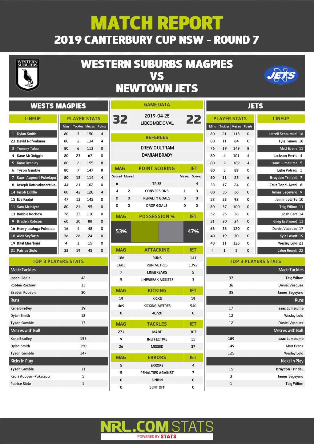 Western Suburbs Magpies V Newtown Jets