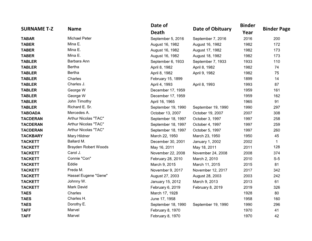 SURNAME T-Z Name Date of Death Date of Obituary Binder Year Binder