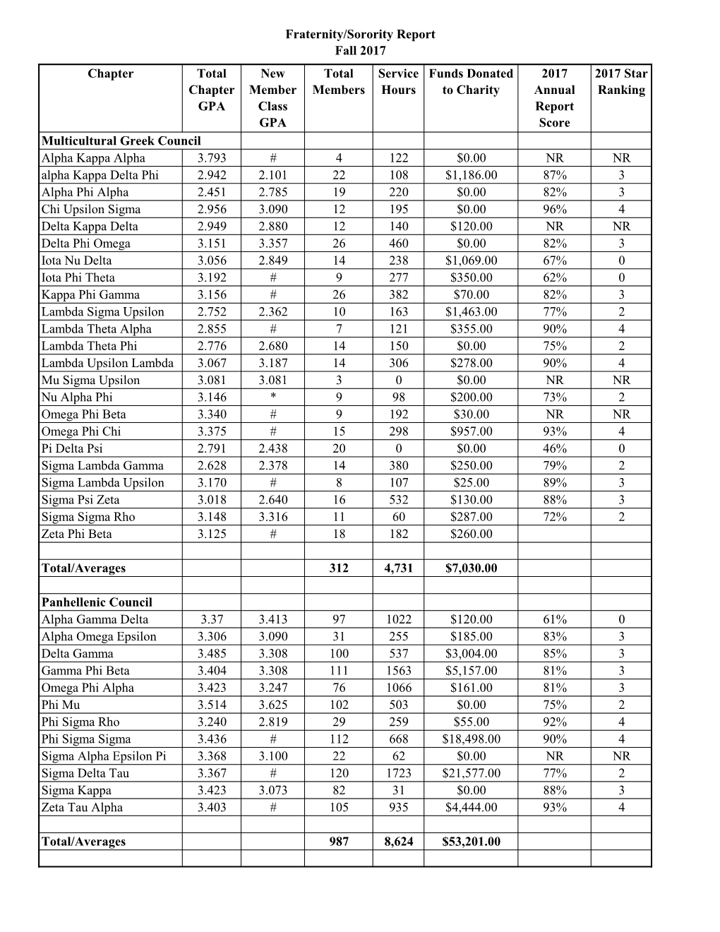 F17 Fraternity/Sorority Report