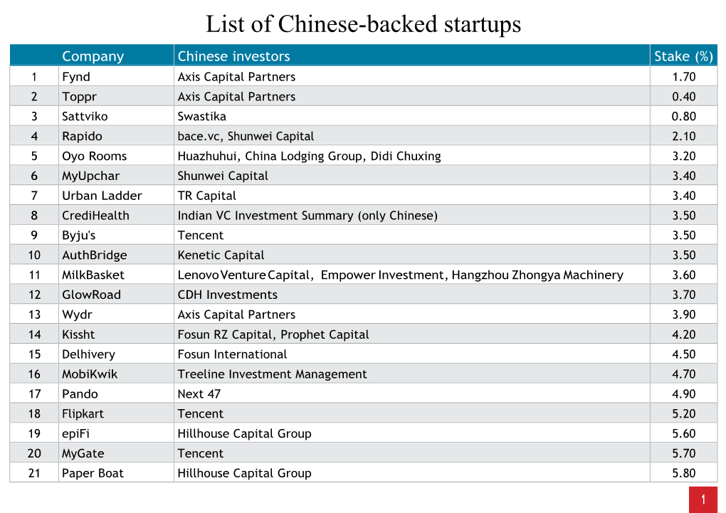 List of Chinese-Backed Startups