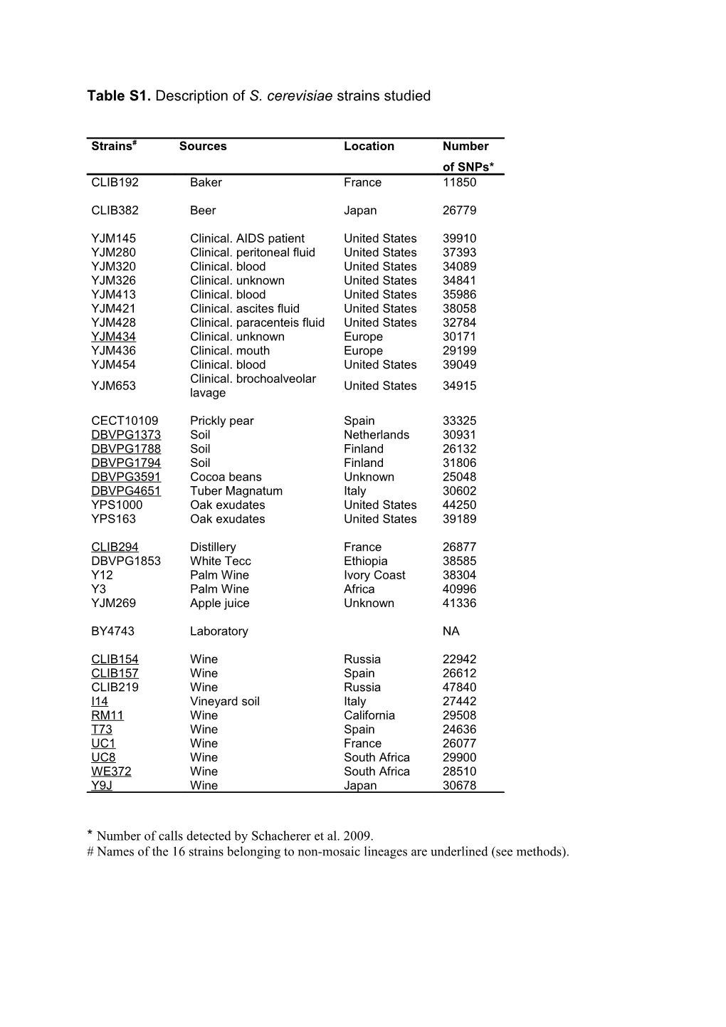 Table S1. Description of S. Cerevisiae Strains Studied