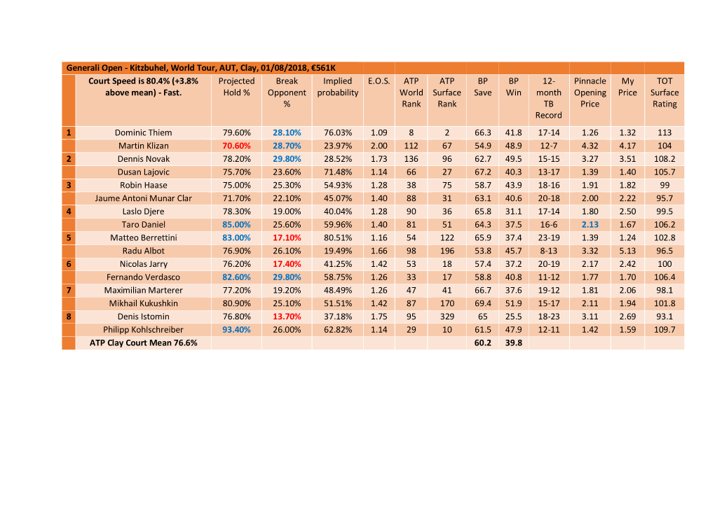 Kitzbuhel, World Tour, AUT, Clay, 01/08/2018, €561K Court Speed Is 80.4% (+3.8% Projected Break Implied E.O.S