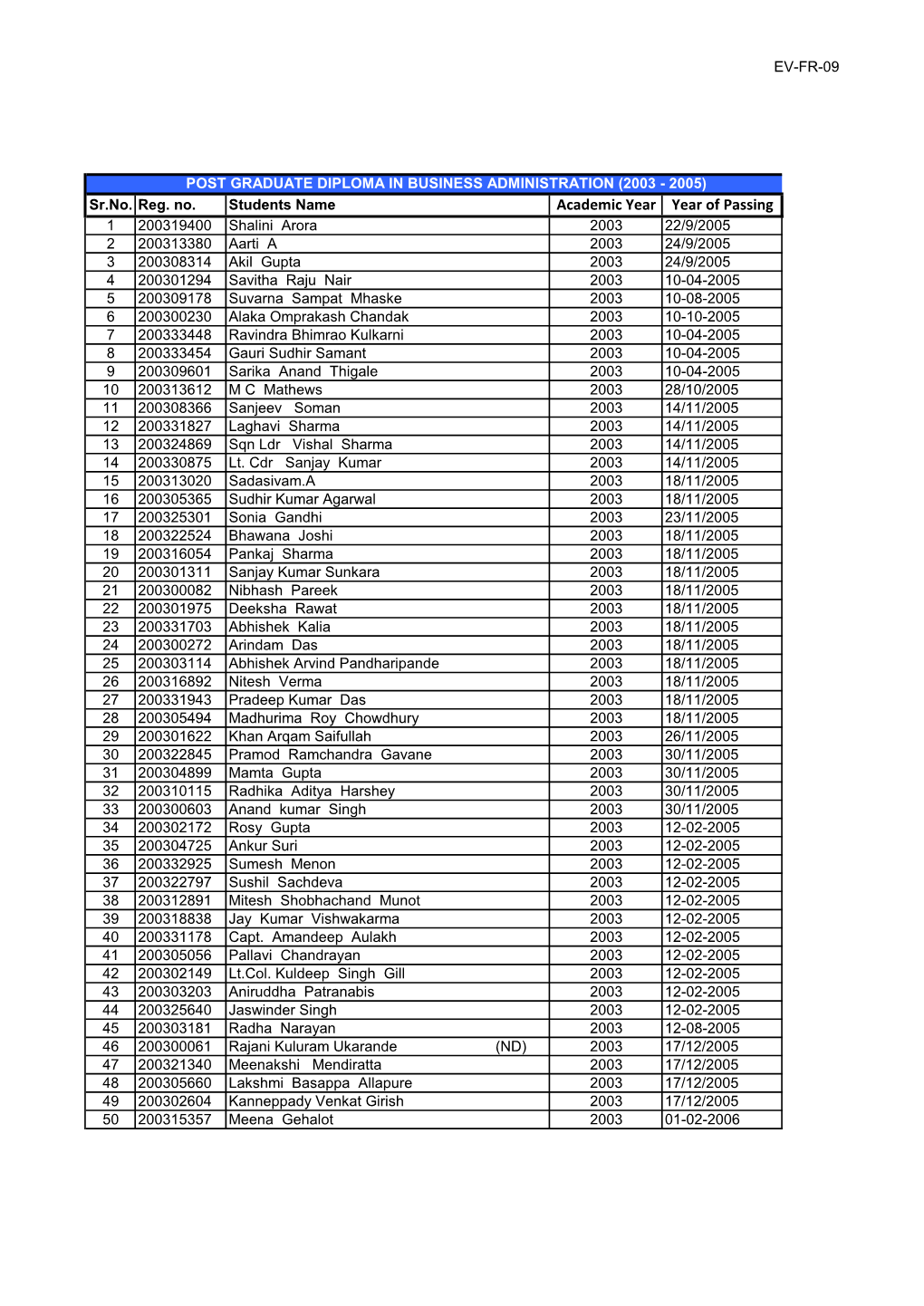 Academic Year Year of Passing