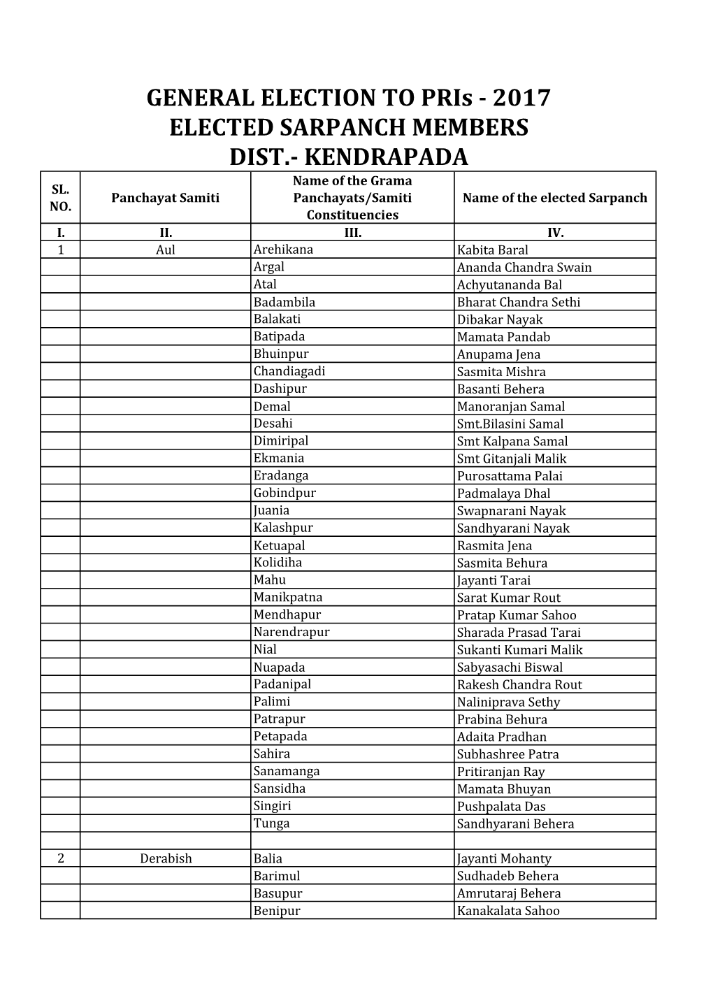 2017 ELECTED SARPANCH MEMBERS DIST.- KENDRAPADA Name of the Grama SL