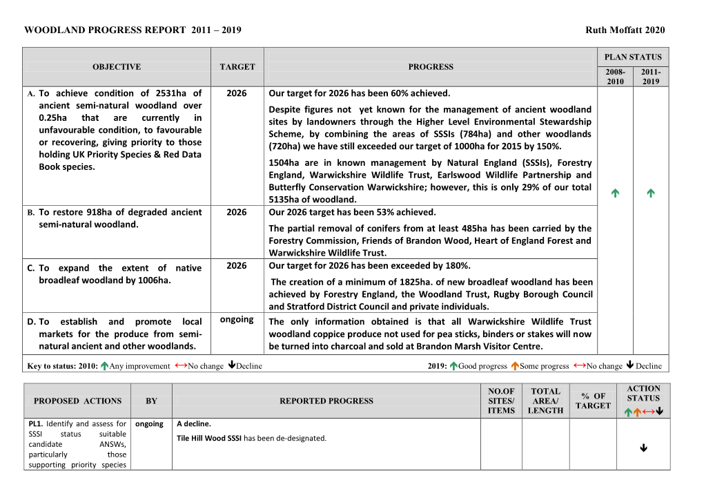 Woodland Progress Report 2011-2019