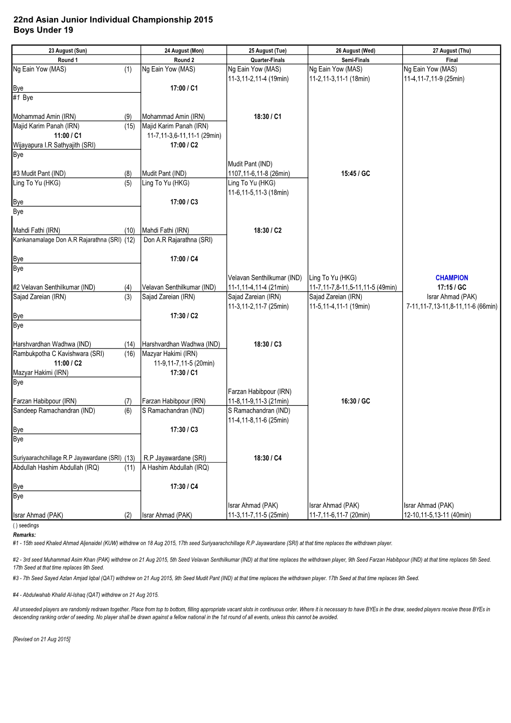 22Nd Asian Junior Individual Championship 2015 Boys Under 19