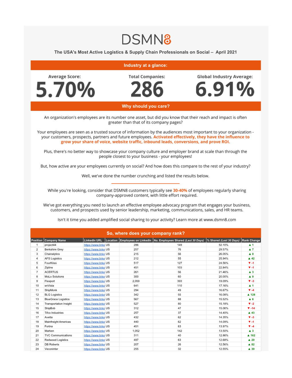 The World's Most Active Logistics & Supply Chain Professionals on Social