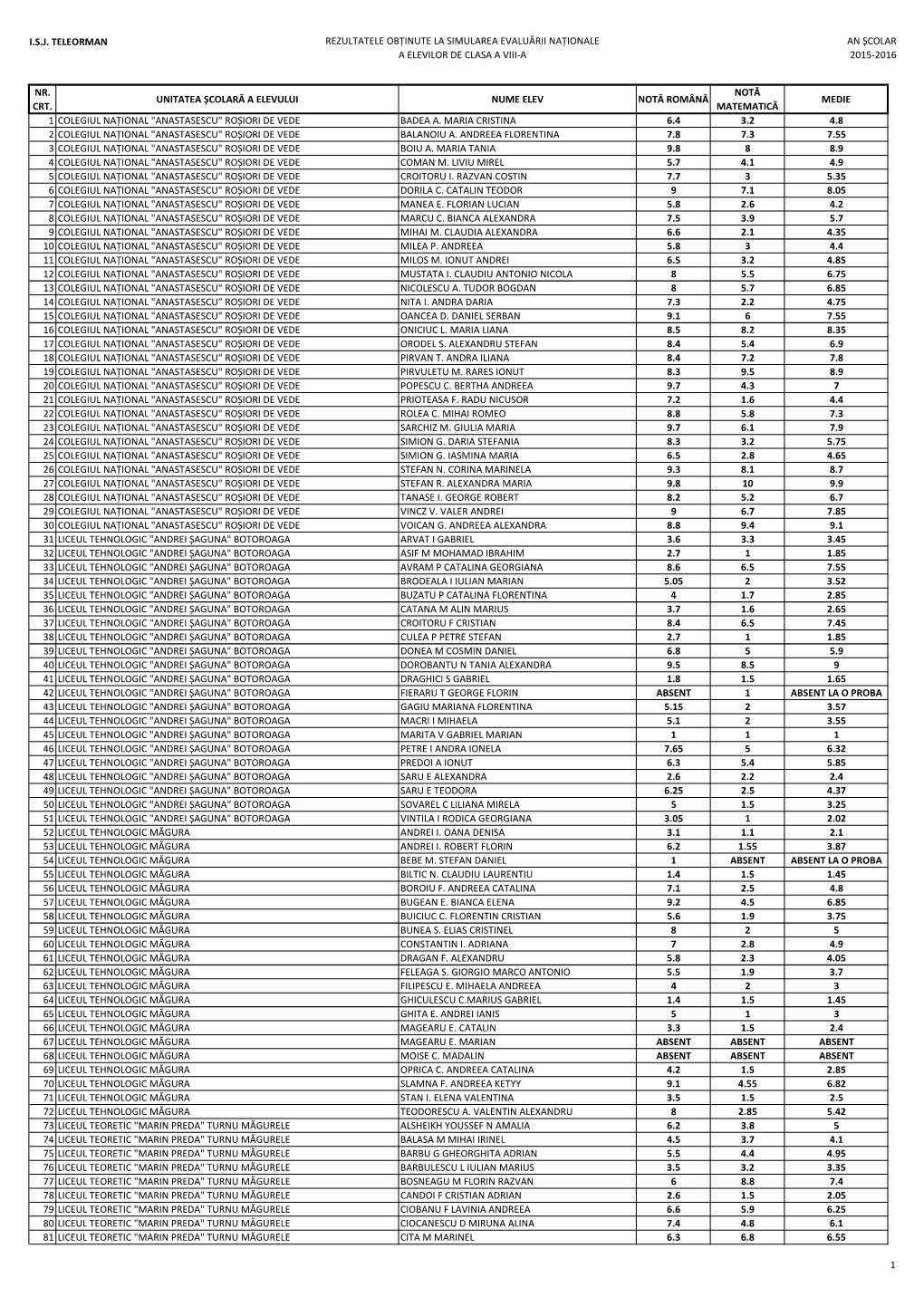 I.S.J. Teleorman Rezultatele Obținute La Simularea Evaluării Naționale an Școlar a Elevilor De Clasa a Viii‐A 2015‐2016