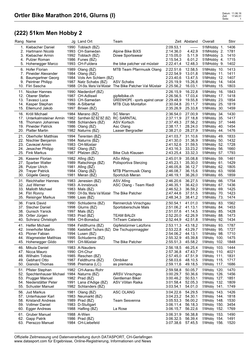 Ortler Bike Marathon 2016, Glurns (I) Zeit: 17:45:31 Seite: 1