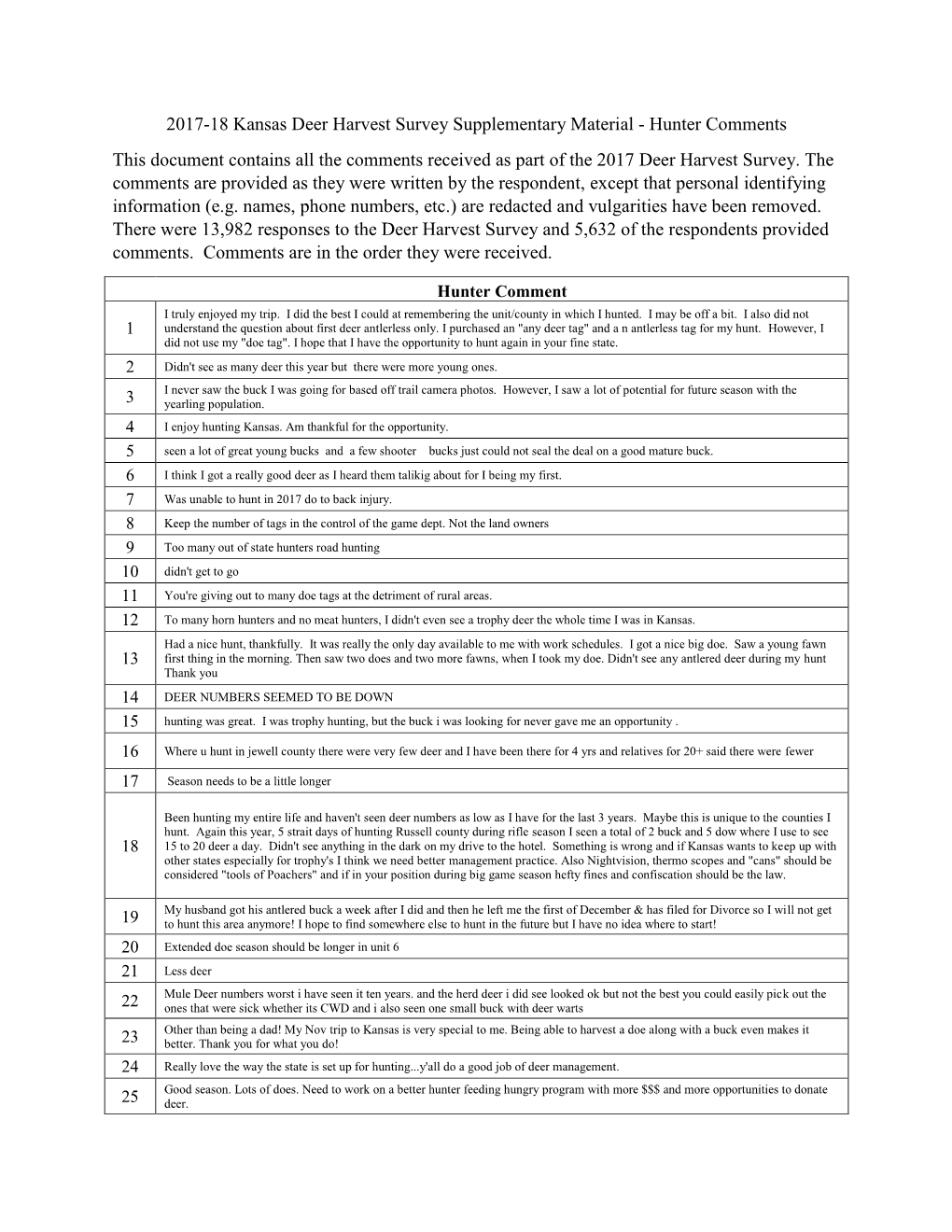 2017-18 Kansas Deer Harvest Survey Supplementary Material - Hunter Comments This Document Contains All the Comments Received As Part of the 2017 Deer Harvest Survey