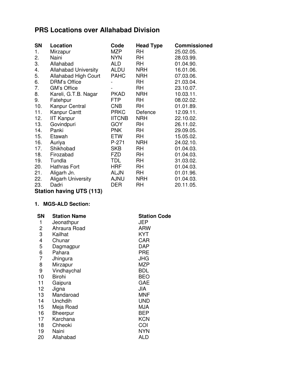 PRS Locations Over Allahabad Division