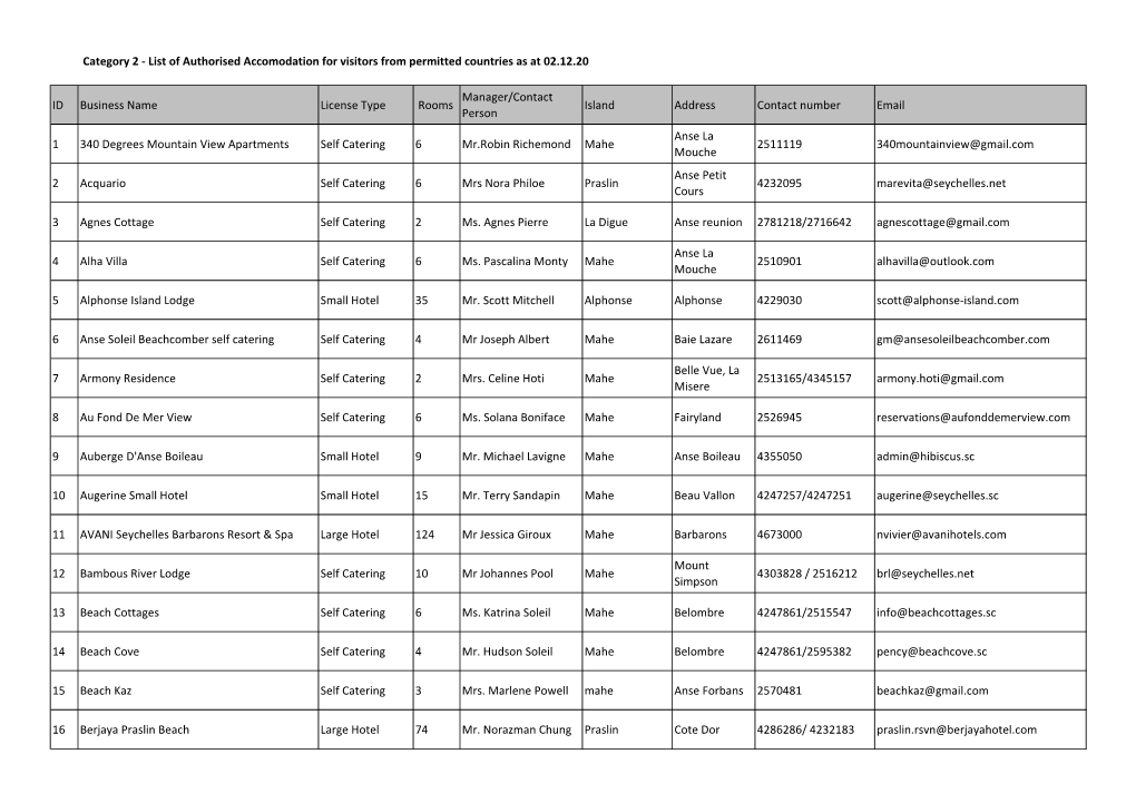 Category 2 - List of Authorised Accomodation for Visitors from Permitted Countries As at 02.12.20