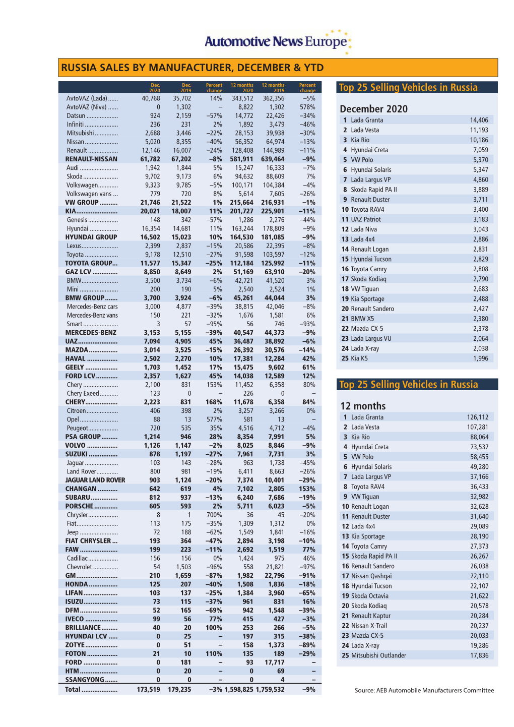 Russia Sales by Manufacturer, December & Ytd