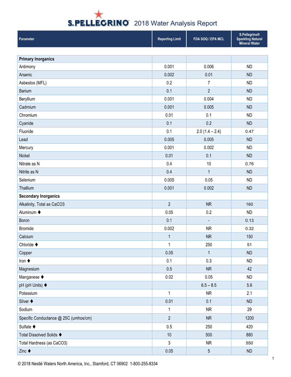 S.Pellegrino® Parameter Reporting Limit FDA SOQ / EPA MCL Sparkling Natural Mineral Water