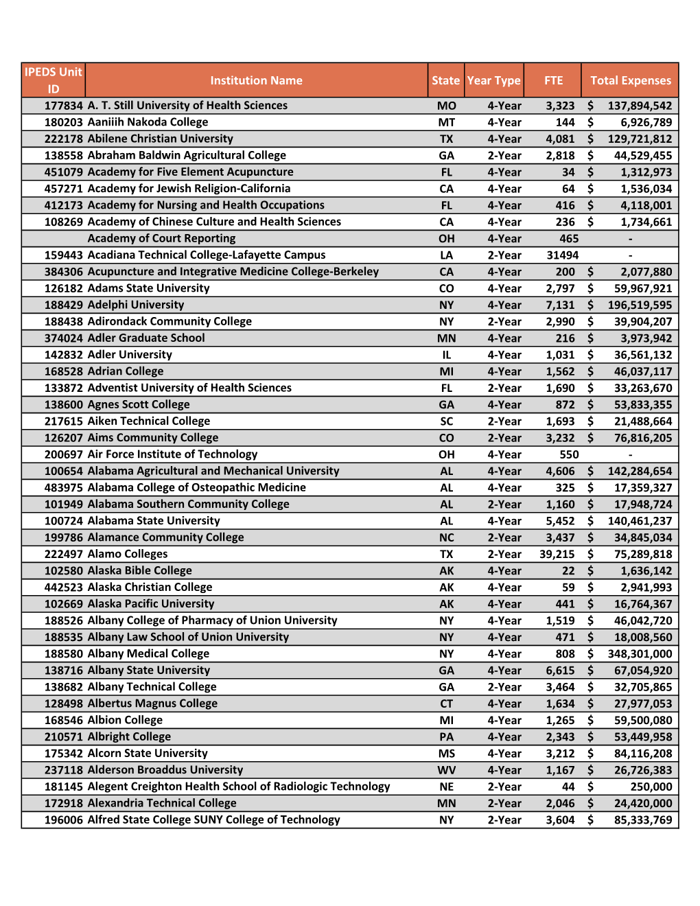 IPEDS Unit ID Institution Name State Year Type FTE Total Expenses