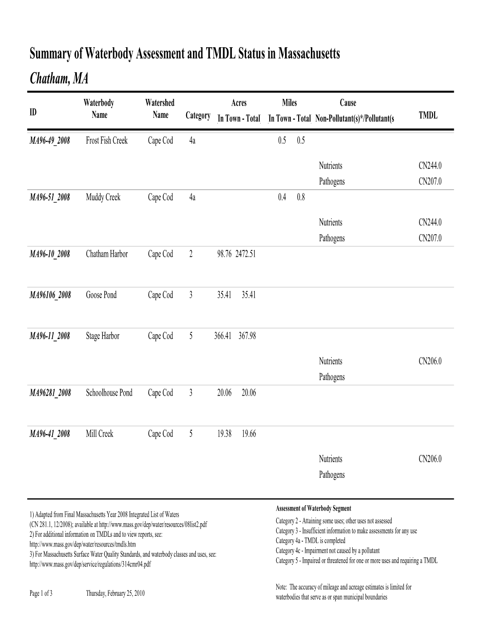 Summary of Waterbody Assessment and TMDL Status in Massachusetts Chatham, MA