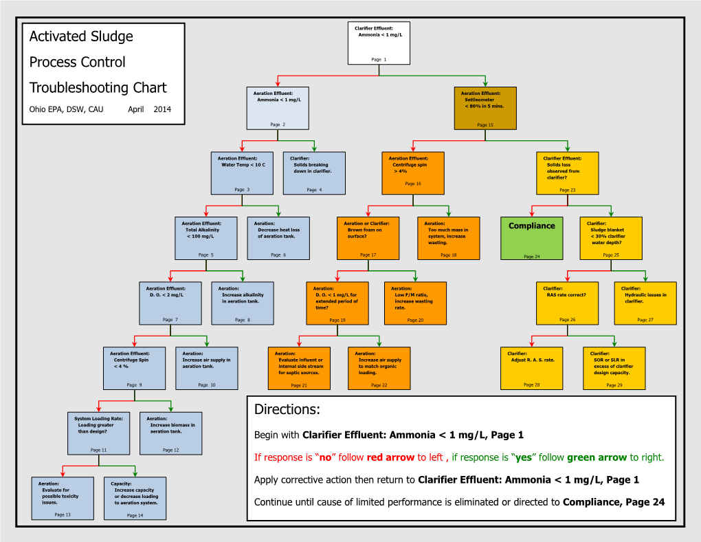 Activated Sludge Process Control Troubleshooting Chart Directions