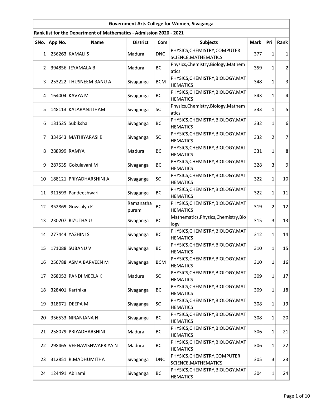 Departments Rank List 2020-21.Xlsx