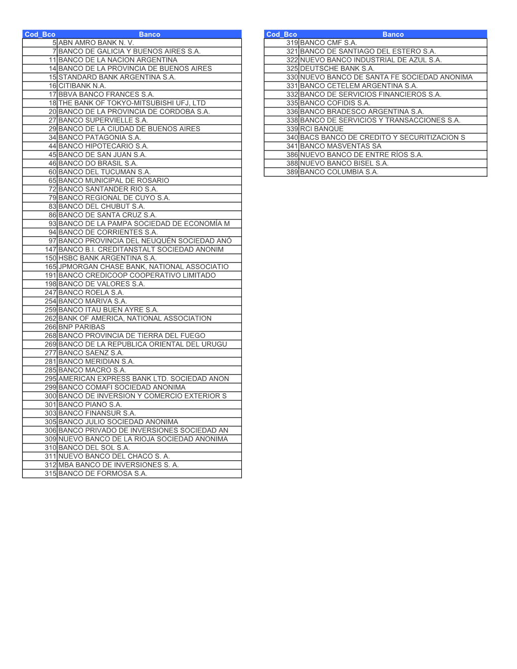 Codigos Bancos Argentina